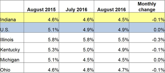midwest-unemployment-rates_August_2016.jpg