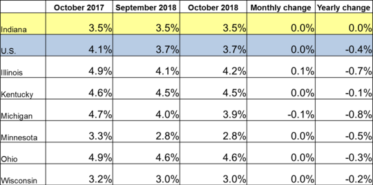 Table of the October 2018 employment rate for IN and other locations. Shows employment rates for current and previous 2 months along with Monthly and Yearly Change. For specific details on this data reach out to DWDMedia@dwd.in.gov. Use the link associated with this image to read the full report.