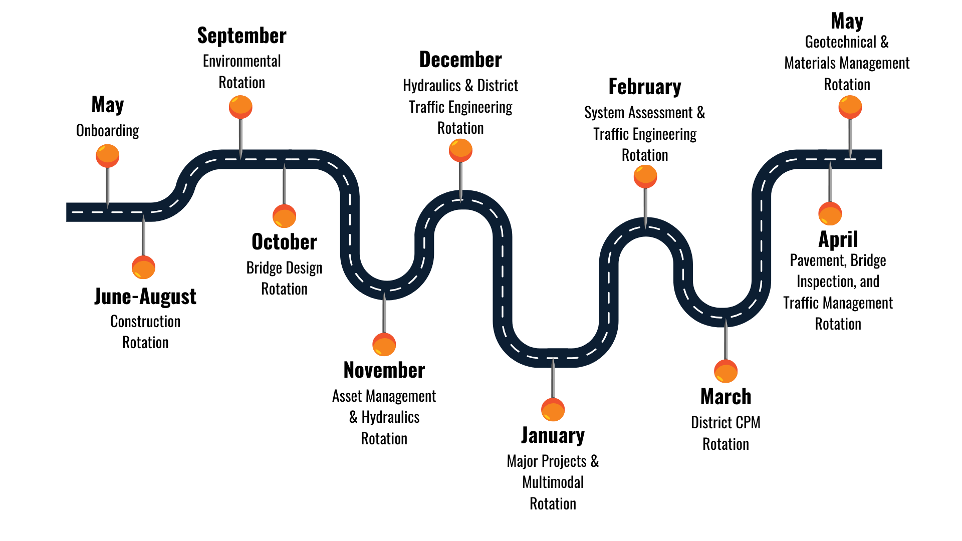 GEDP Timeline