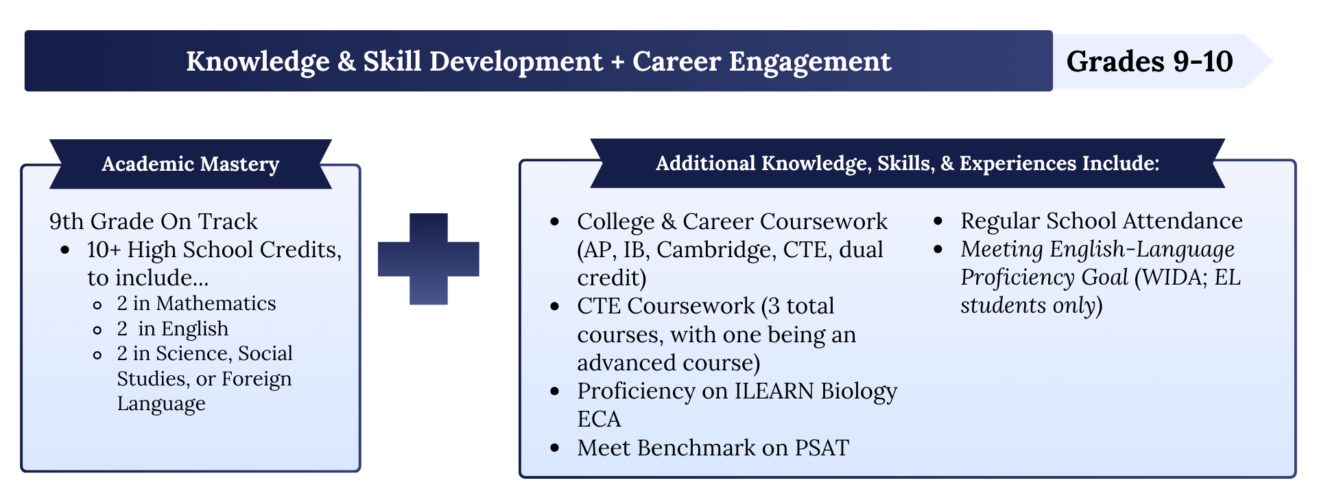 A visual formula showing components of academic mastery for tenth grade. It begins with the requirement that a student is on track in ninth grade, defined as earning ten or more high school credits, including at least two credits in mathematics, two in English, and two in science, social studies, or a foreign language. Additional knowledge, skills, and experiences include completing college and career coursework such as AP, IB, Cambridge, dual credit, or a CTE principles course or above; completing three CTE courses with at least one advanced course; demonstrating proficiency on the ILEARN Biology end‑of‑course assessment; meeting benchmark on the PSAT; maintaining regular school attendance; and meeting English‑language proficiency goals measured by WIDA for English learner students.