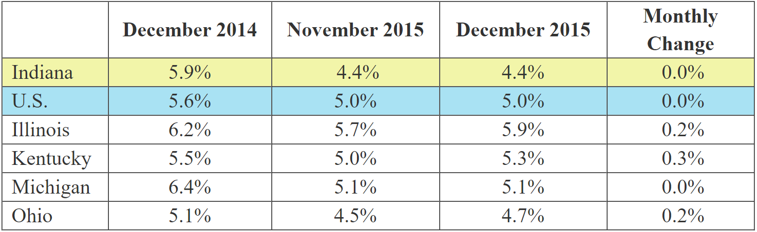 Table of the December 2015 employment rate for IN and other locations. Shows employment rates for current and previous 2 months along with Monthly and Yearly Change. For specific details on this data reach out to DWDMedia@dwd.in.gov. Use the link associated with this image to read the full report.