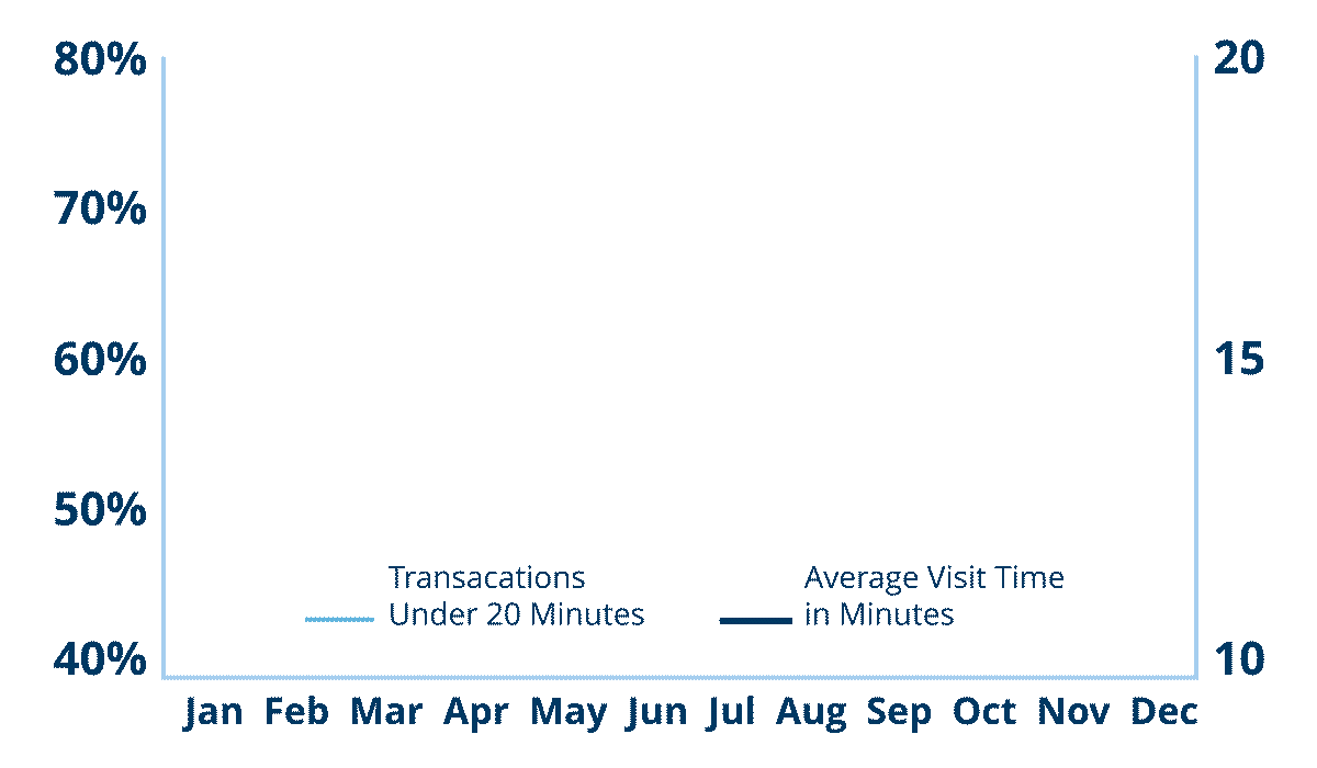 Double line graph showing branch experience time over each month of 2025 compared to the number of transactions completed under 20 minutes