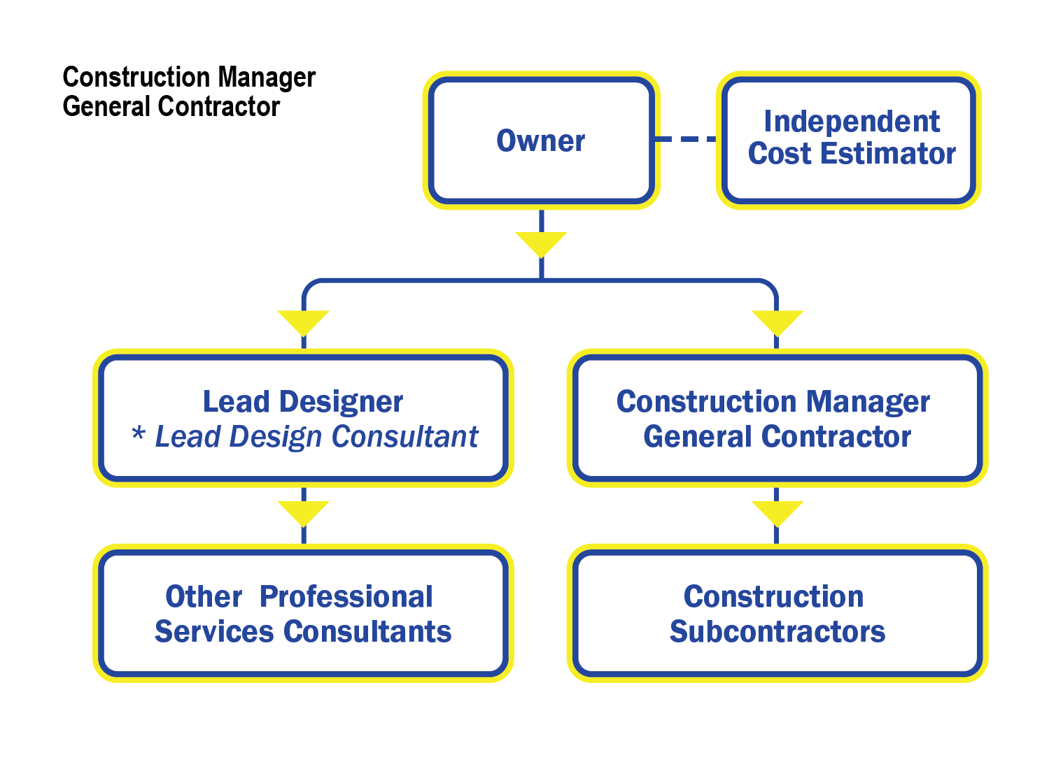 Construction Manager General Contractor Org Chart