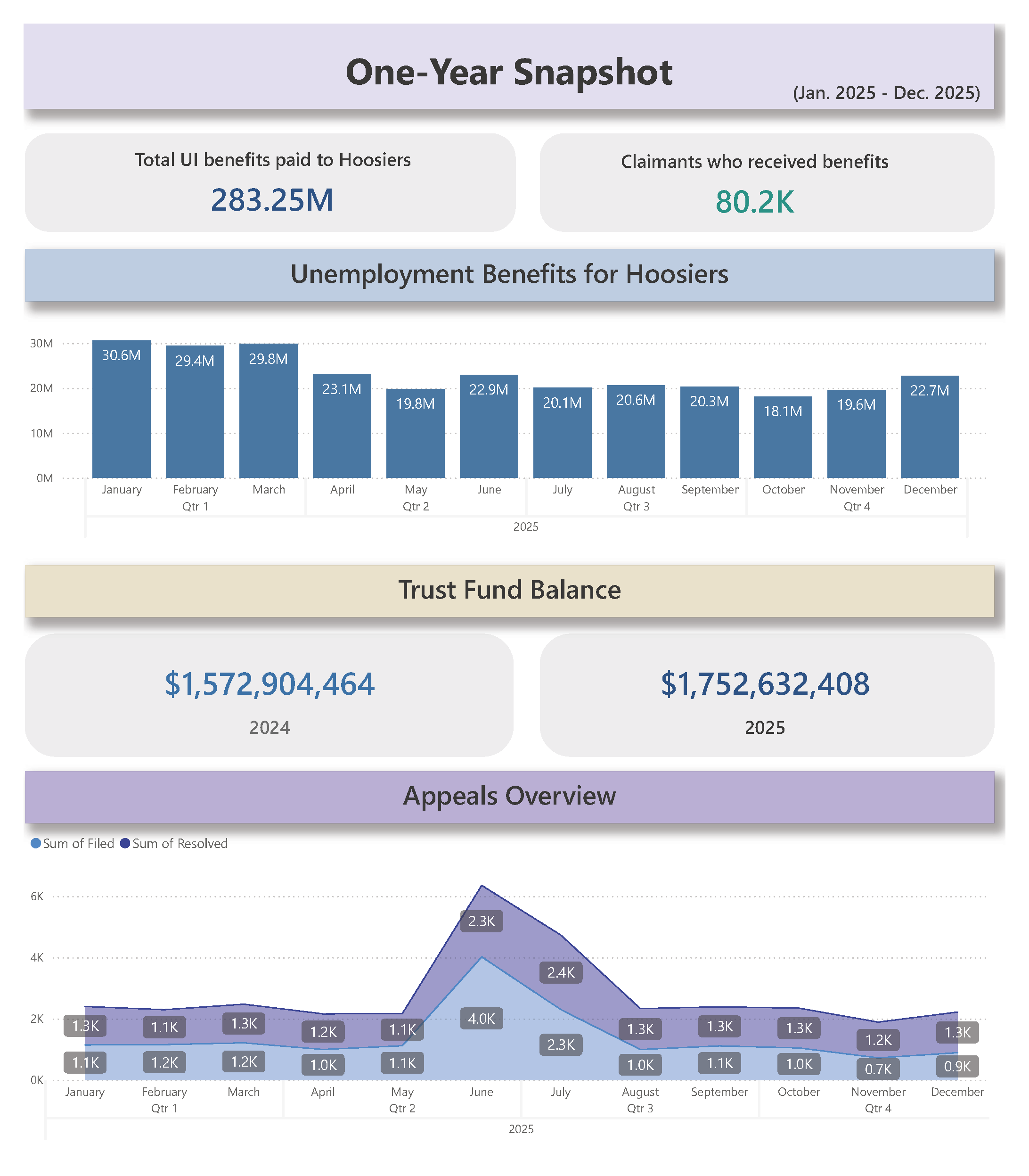 Alt text: Infographic titled "One-Year Snapshot" shows unemployment benefits for Hoosiers in 2025. Total benefits paid: 283.25M; claimants: 80.2K. Monthly bar chart displays payments from January to December, peaking in March. Trust Fund Balance for 2024 and 2025 is shown in millions. Appeals Overview graph highlights filed and resolved appeals peaking in June. Tone is analytical and informative.