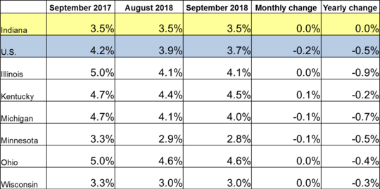 Table of the September 2018 employment rate for IN and other locations. Shows employment rates for current and previous 2 months along with Monthly and Yearly Change. For specific details on this data reach out to DWDMedia@dwd.in.gov. Use the link associated with this image to read the full report.