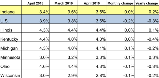 Table of the April 2019 employment rate for IN and other locations. Shows employment rates for current and previous 2 months along with Monthly and Yearly Change. For specific details on this data reach out to DWDMedia@dwd.in.gov. Use the link associated with this image to read the full report.