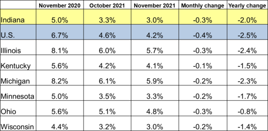 Table of the November 2021 employment rate for IN and other locations. Shows employment rates for current and previous 2 months along with Monthly and Yearly Change. For specific details on this data reach out to DWDMedia@dwd.in.gov. Use the link associated with this image to read the full report.