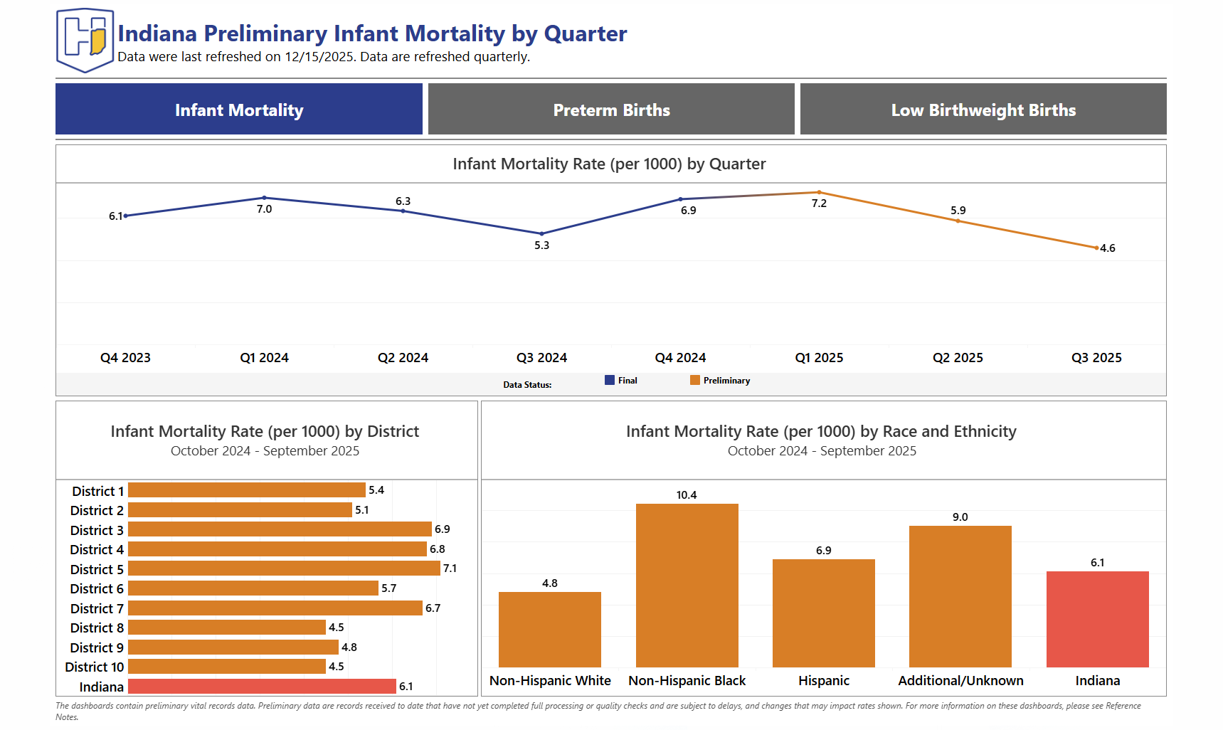 Prelim Infant Mortality by Quarter