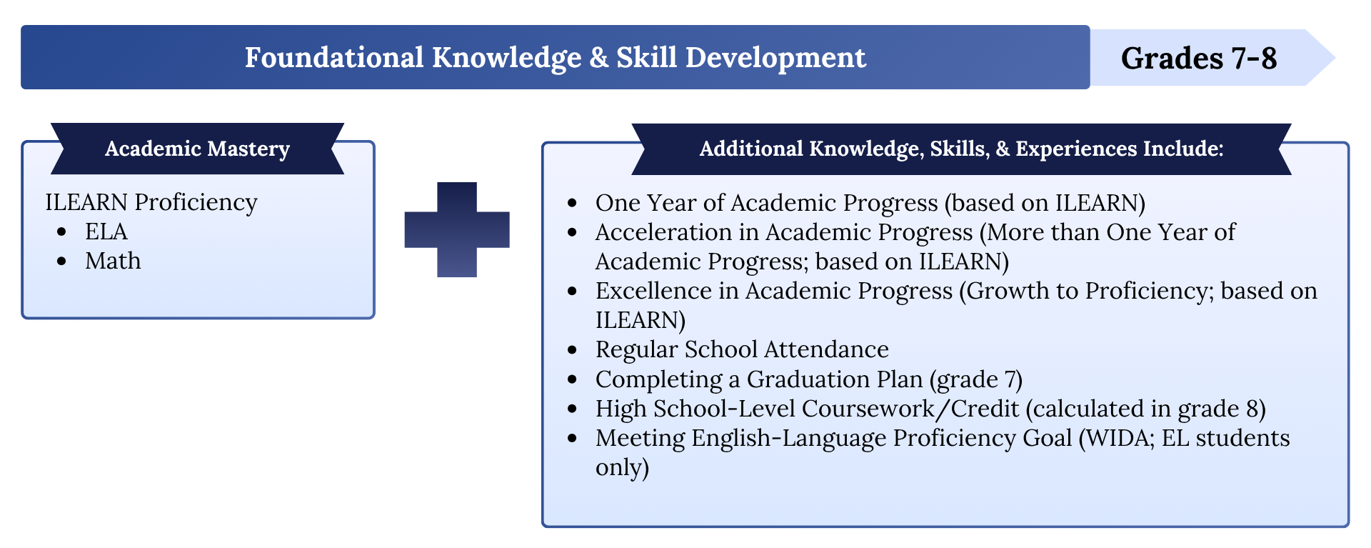 A visual formula showing components of academic mastery. The formula begins with ILEARN proficiency in English Language Arts and Math. It then adds additional knowledge, skills, and experiences, which include one year of academic progress based on ILEARN, acceleration in academic progress defined as more than one year of progress, excellence in academic progress defined as growth to proficiency, regular school attendance, completing a graduation plan in grade 7, and earning high‑school‑level coursework or credit calculated in grade 8.