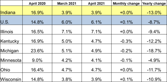 Table of the April 2021 employment rate for IN and other locations. Shows employment rates for current and previous 2 months along with Monthly and Yearly Change. For specific details on this data reach out to DWDMedia@dwd.in.gov. Use the link associated with this image to read the full report.