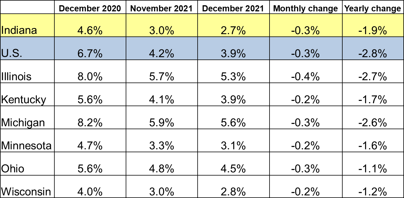 Table of the December 2021 employment rate for IN and other locations. Shows employment rates for current and previous 2 months along with Monthly and Yearly Change. For specific details on this data reach out to DWDMedia@dwd.in.gov. Use the link associated with this image to read the full report.