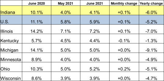 Table of the June 2021 employment rate for IN and other locations. Shows employment rates for current and previous 2 months along with Monthly and Yearly Change. For specific details on this data reach out to DWDMedia@dwd.in.gov. Use the link associated with this image to read the full report.