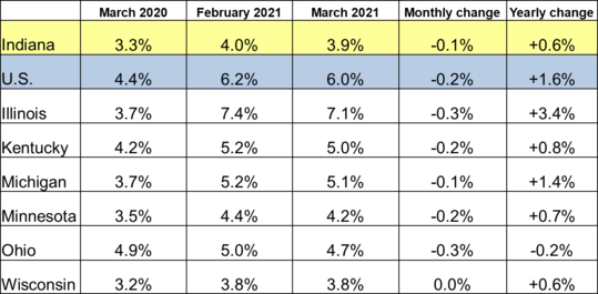 Table of the March 2021 employment rate for IN and other locations. Shows employment rates for current and previous 2 months along with Monthly and Yearly Change. For specific details on this data reach out to DWDMedia@dwd.in.gov. Use the link associated with this image to read the full report.