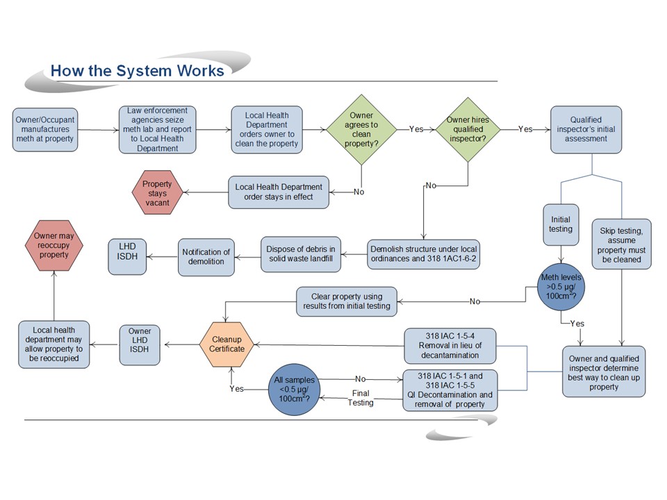 How the System Works