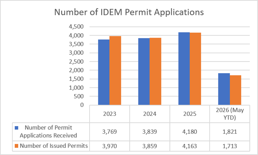 Number of IDEM Permit Applications chart