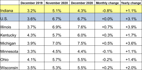 Table of the December 2020 employment rate for IN and other locations. Shows employment rates for current and previous 2 months along with Monthly and Yearly Change. For specific details on this data reach out to DWDMedia@dwd.in.gov. Use the link associated with this image to read the full report.