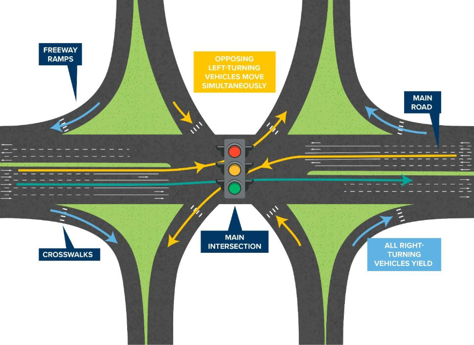 This graphic shows an example of a typical Single Point Urban Interchange.SOURCE: https://transportation.ky.gov/saferoadsolutions/Pages/SPUI.aspx Single Point Urban Interchange graphic example