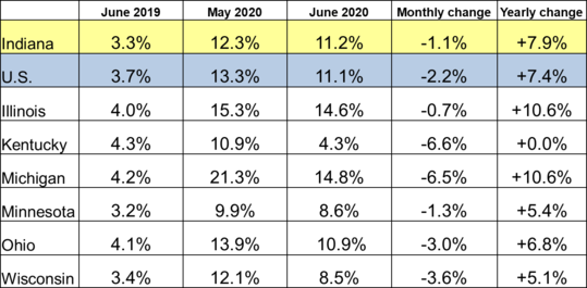 Table of the June 2020 employment rate for IN and other locations. Shows employment rates for current and previous 2 months along with Monthly and Yearly Change. For specific details on this data reach out to DWDMedia@dwd.in.gov. Use the link associated with this image to read the full report.