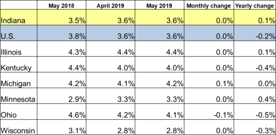 Table of the May 2019 employment rate for IN and other locations. Shows employment rates for current and previous 2 months along with Monthly and Yearly Change. For specific details on this data reach out to DWDMedia@dwd.in.gov. Use the link associated with this image to read the full report.