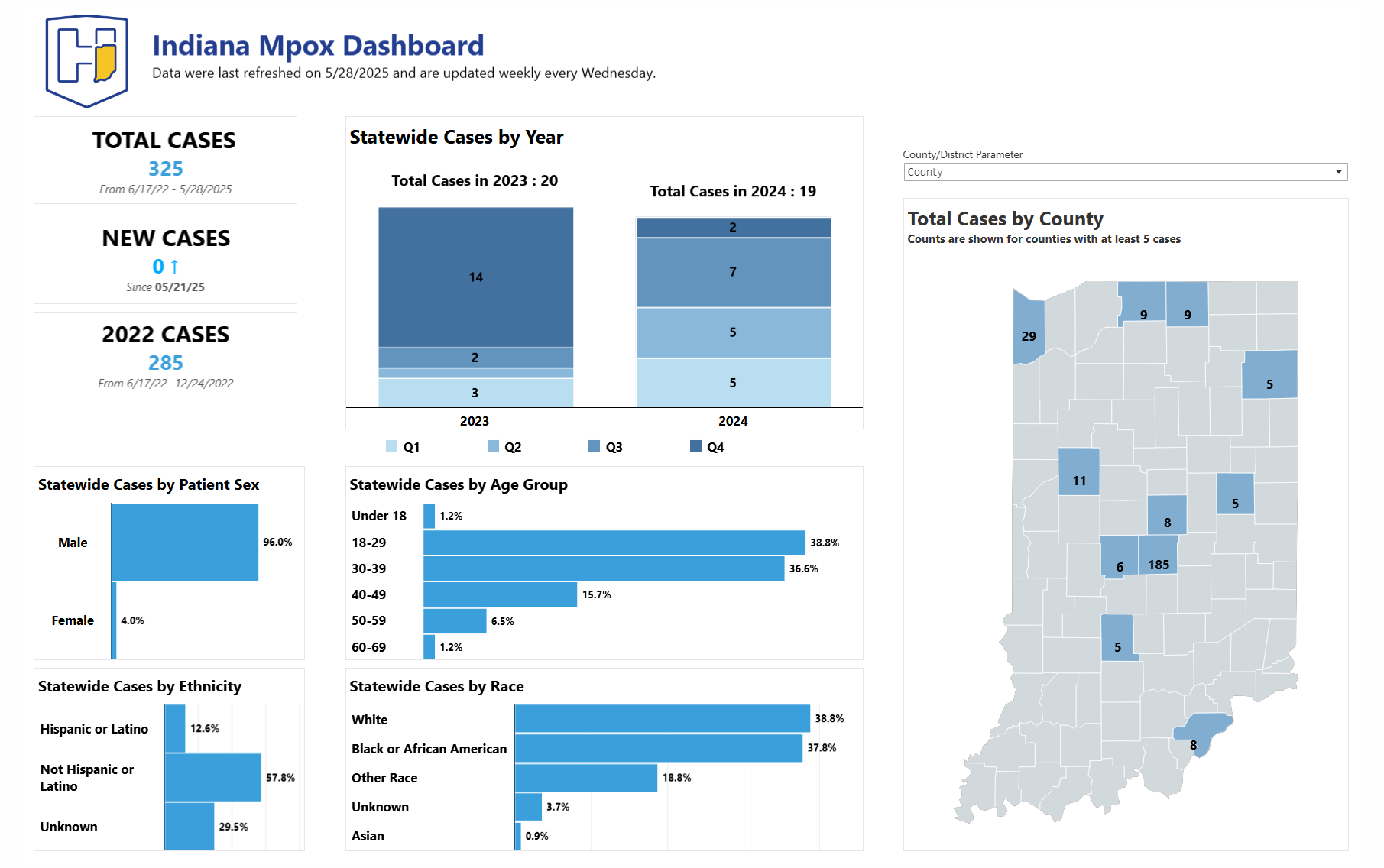 mpox data