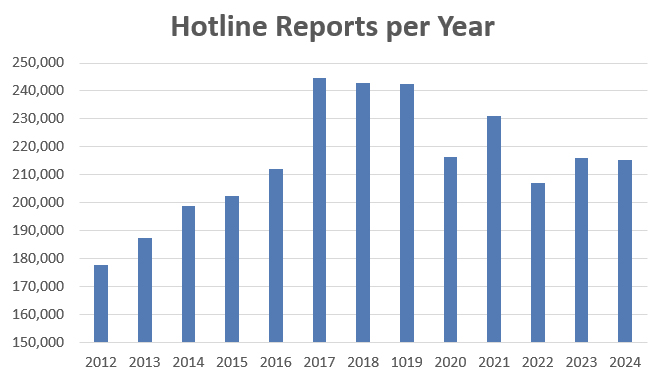 chart of yearly reports