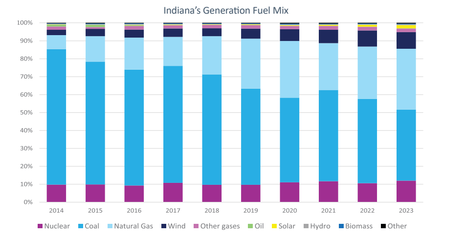 FuelMix