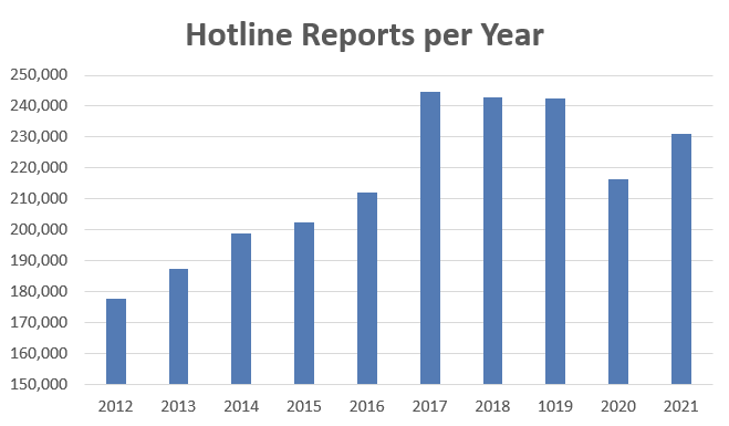 chart of yearly reports