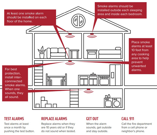 Diagram of where to put smoke alarms in a house