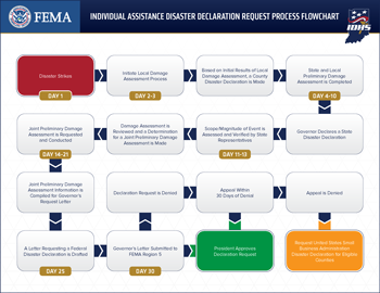 FEMA process flow chart