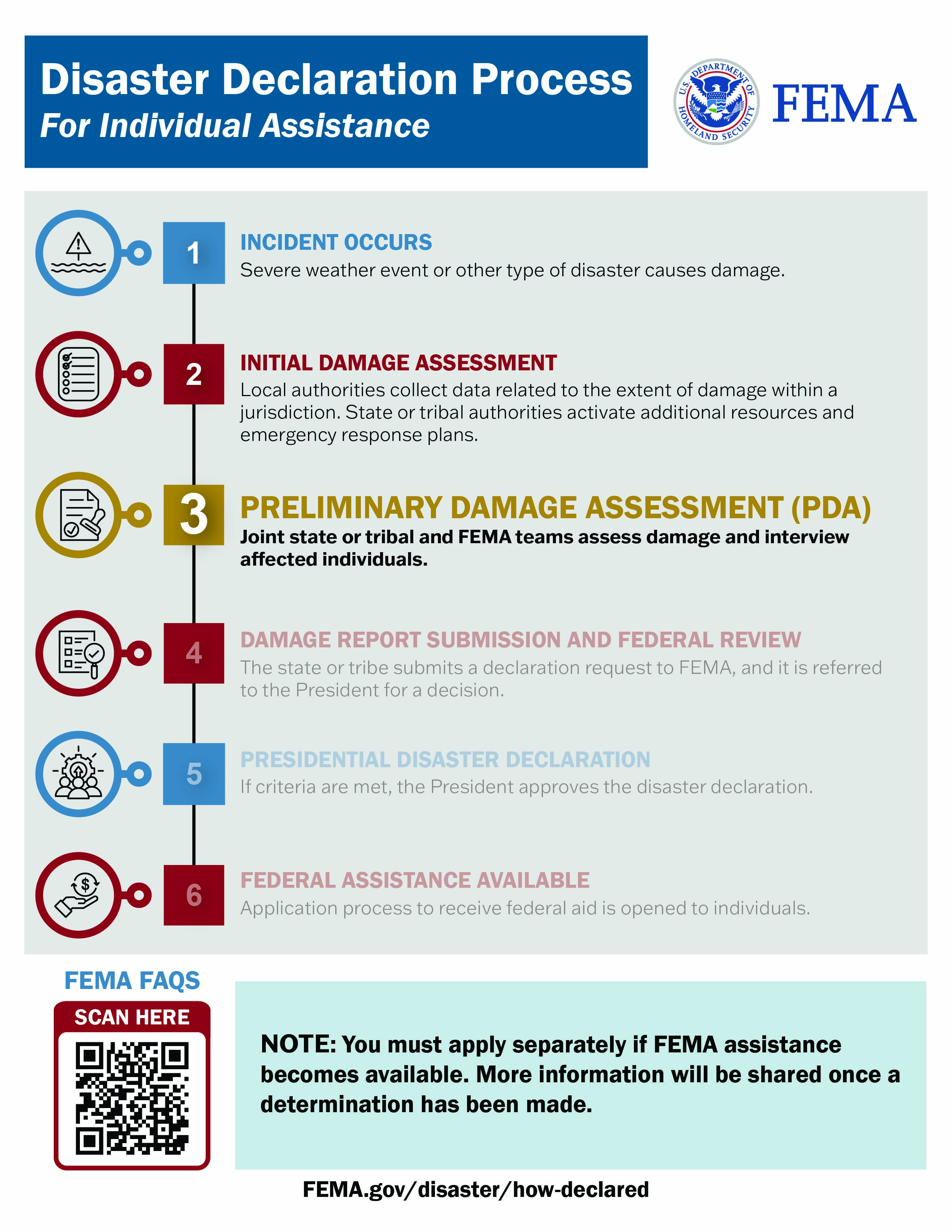 FEMA disaster dec process
