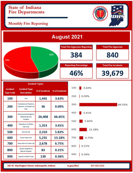 Fire department statistics