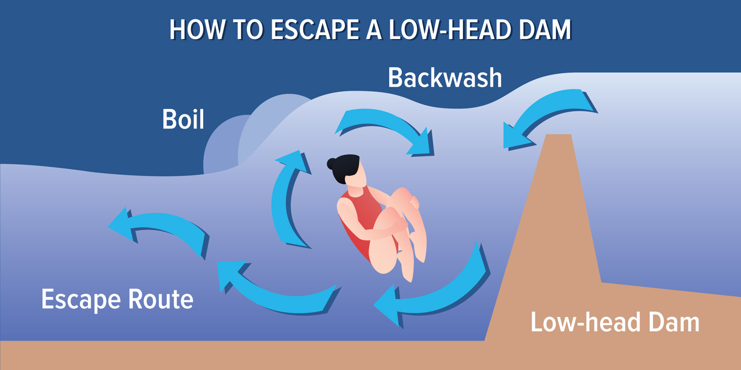 How to escape low-head dam graphic