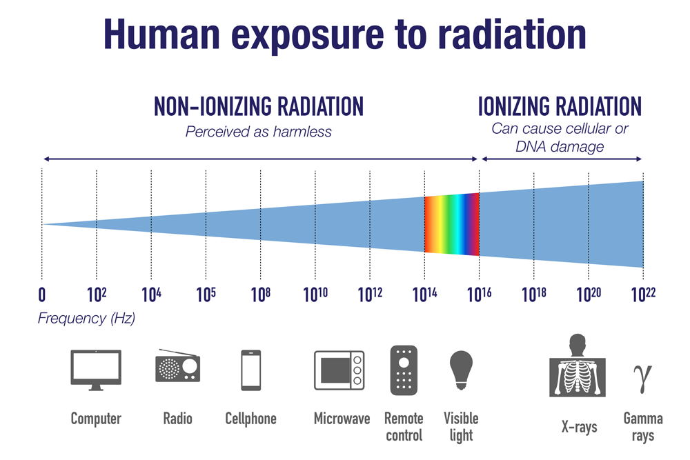 Increasing safety awareness among people working in radiation-prone  environments is fueling the growth of Radiation