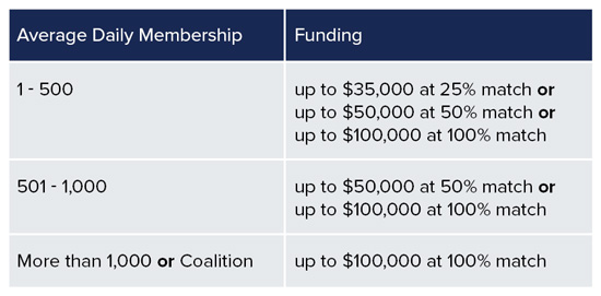 secured school grant funding table