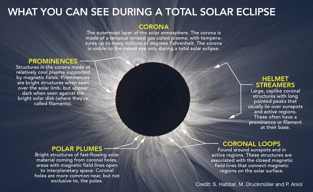Features of total solar eclipse