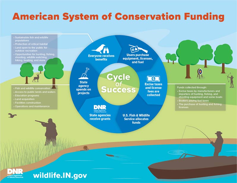 DNR: Fish & Wildlife: Funding