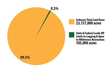 Pie chart showing total land versus state and federal lands off limits to timber harvest