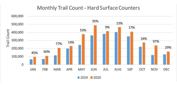 Monthly trail counters - hard surface