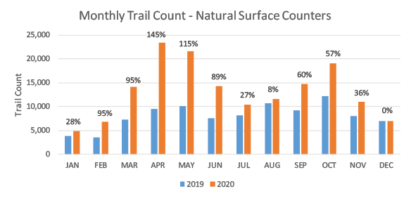 Monthly trail count - Natural surface counters