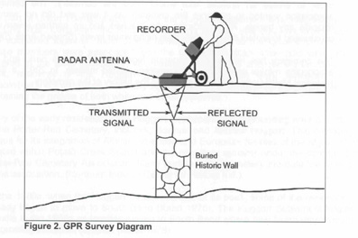Ground Penetrating Radar Diagram