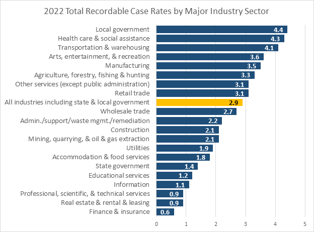 2022 SOII Rates by Industry
