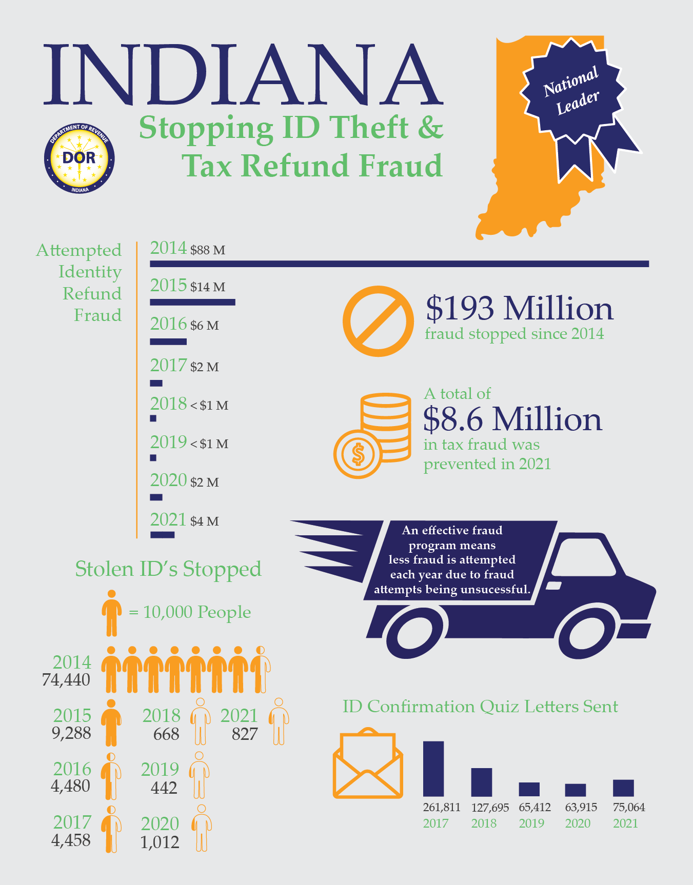 DOR stopping ID theft and tax refund fraud infographic