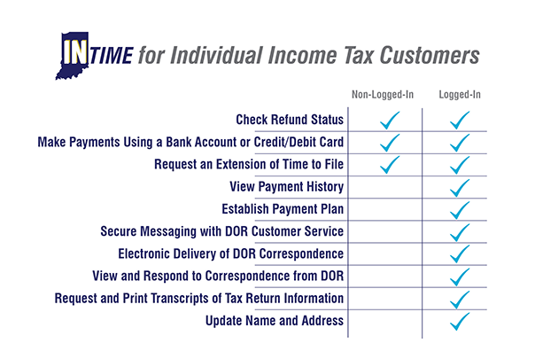 INTIME for Individual Income Tax Customers - You can access while not logged-in to INTIME: "Check Refund Status"; "Make Payments Using a Bank Account or Credit/Debit Credit"; and "Request an Extension of Time to File". You can access only while logged-in to INTIME: "Check Refund Status"; "Make Payments Using a Bank Account or Credit/Debit Credit"; "Request an Extension of Time to File"; "View Payment History"; "Establish Payment Plan"; "Secure Messaging with DOR Customer Service"; "Electronic Delivery of DOR Correspondence from DOR"; "Request and Print Transcripts of Tax Return Information"; and "Update Name and Address."
