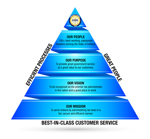 "pyramid of excellence:" best-in-class customer service, efficient processes, great people focusing on our mission, vision, purpose, and our people.
