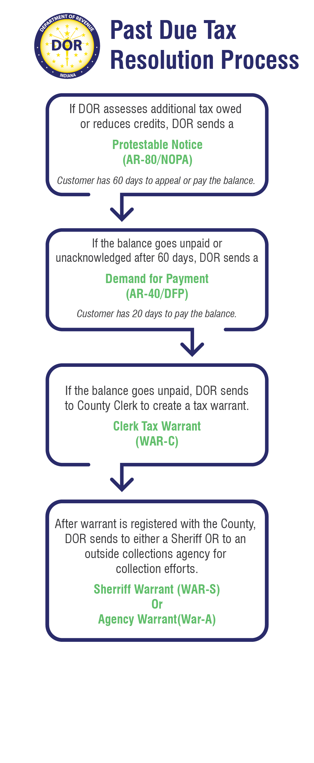 Past Due Tax Resolution Process: 1. If the Department of Revenue assesses additional tax owed or reduce credits, DOR sends a Portestable Notice (AR-80/NOPA) (Customer has 60 days to appeal or pay the balance). 2. If the balance goes unpaid or unacknowledged after 60 days, DOR sends a Demand for Payment (AR-40/DFP) (Customer has 20 days to pay the balance). 3. If the balance goes unpaid, DOR sends it to the County Clerk to create a tax warrant: Clerk Tax Warrant (WAR-C). 4. After warrant is registered with the County, DOR sends to either a Sheriff or to an outside collections agency for collection efforts (Sheriff Warrant (WAR-S) or Agency Warrant (WAR-A)).