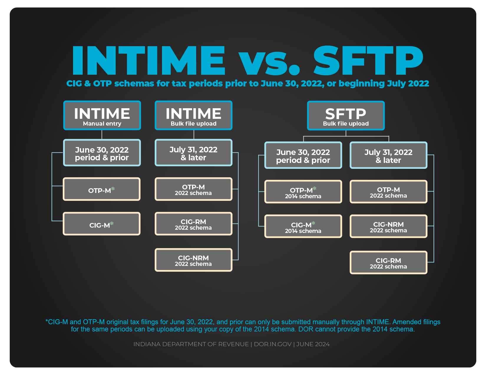  Title: SFTP vs. INTIME: Cigarette and other tobacco products for periods prior to June 30, 2022, or beginning July 2022  There are two bulk filing options: SFTP and INTIME.  The following schemas are for SFTP bulk filing Cigarette and Other Tobacco Products for June 30, 2022 and prior: OTP-M (2014) and CIG-M (2014).  The following schemas are for SFTP bulk filing Cigarette and Other Tobacco Products for July 31, 2022 and later: OTP-M (2022), CIG-NRM (2022), CIG-RM (2022), and CIG-M (2014).  The following OTP-M (2014) schema is for INTIME bulk filing Cigarette and Other Tobacco Products for June 30, 2022 and prior.  The following schemas are for INTIME bulk filing Cigarette and Other Tobacco Products for the July 31, 2022 period and later: OTP-M (2022), CIG-RM (2022), and CIG-NRM (2022).  Amended CIG-M and OTP-M (2014) schemas for periods prior to June 30, 2022, can only be submitted by manually keying in via INTIME or uploading via SFTP.  Indiana Department of Revenue | dor.in.gov