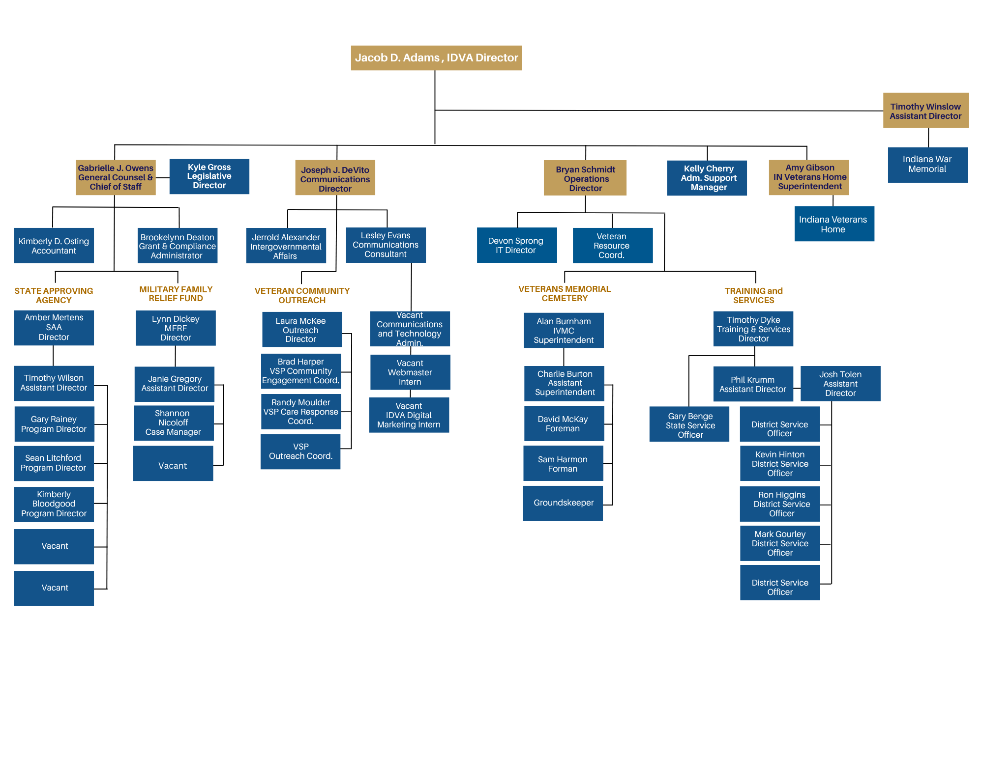 IDVA Org Chart 2026