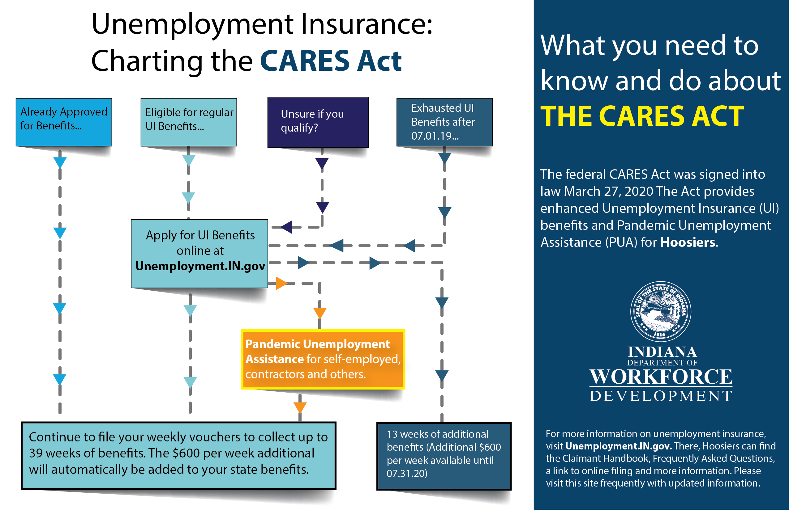 DWD: Pandemic Unemployment Assistance