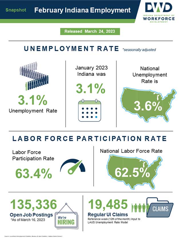 Download the February 2023 Employment Report