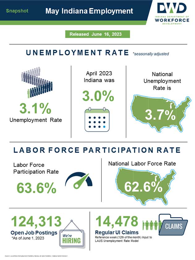 Download the May 2023 Indiana Employment Snapshot